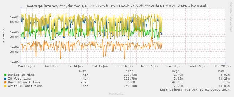 Average latency for /dev/vg0/e182639c-f60c-416c-b577-2f8df4c8fea1.disk1_data