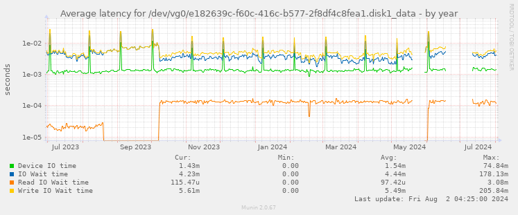 Average latency for /dev/vg0/e182639c-f60c-416c-b577-2f8df4c8fea1.disk1_data