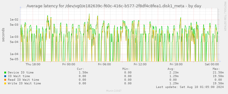 Average latency for /dev/vg0/e182639c-f60c-416c-b577-2f8df4c8fea1.disk1_meta