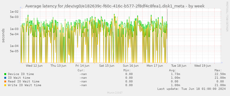 Average latency for /dev/vg0/e182639c-f60c-416c-b577-2f8df4c8fea1.disk1_meta