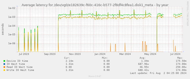 Average latency for /dev/vg0/e182639c-f60c-416c-b577-2f8df4c8fea1.disk1_meta