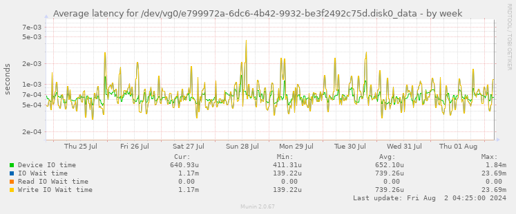 Average latency for /dev/vg0/e799972a-6dc6-4b42-9932-be3f2492c75d.disk0_data