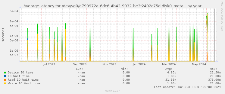 Average latency for /dev/vg0/e799972a-6dc6-4b42-9932-be3f2492c75d.disk0_meta