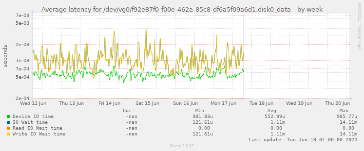 Average latency for /dev/vg0/f92e87f0-f00e-462a-85c8-df6a5f09a6d1.disk0_data