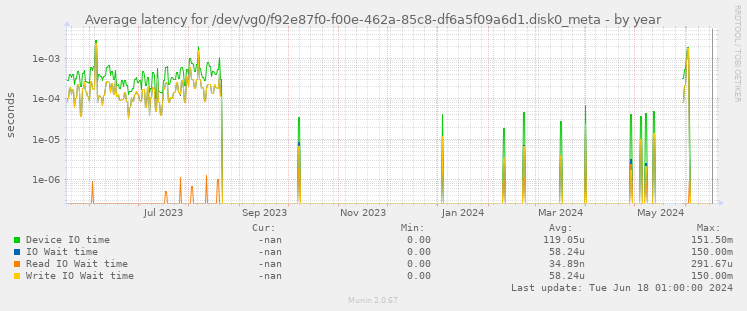 Average latency for /dev/vg0/f92e87f0-f00e-462a-85c8-df6a5f09a6d1.disk0_meta