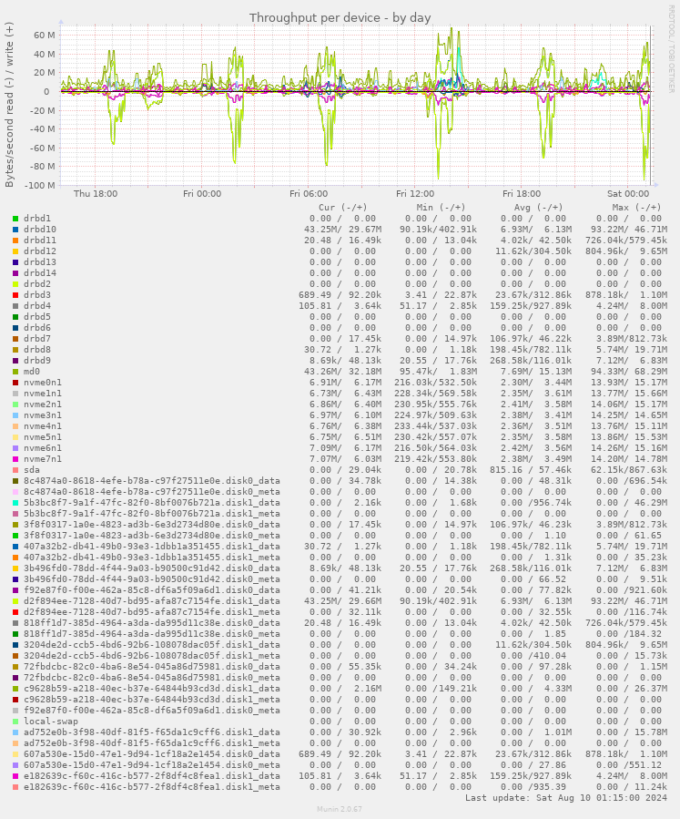 Throughput per device