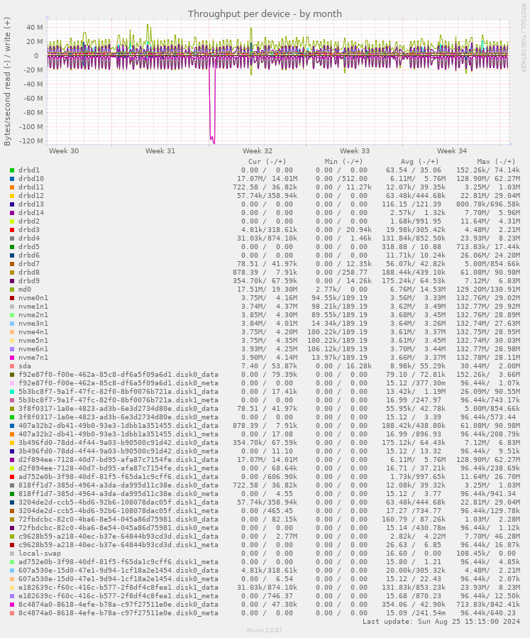 Throughput per device