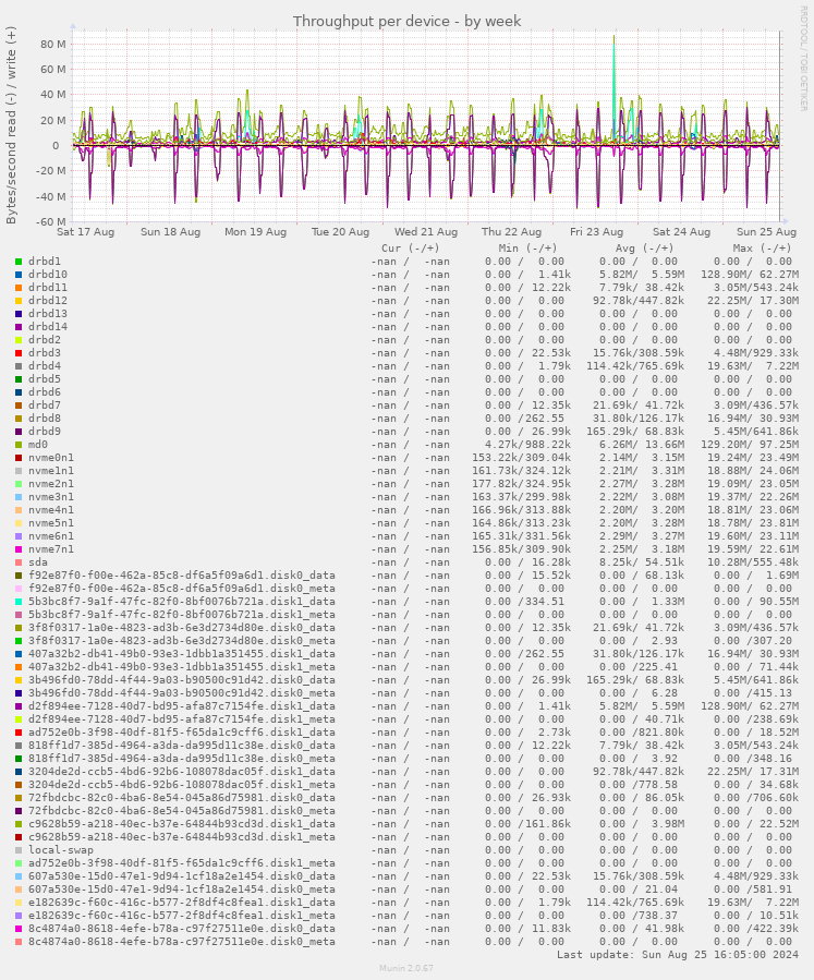 Throughput per device