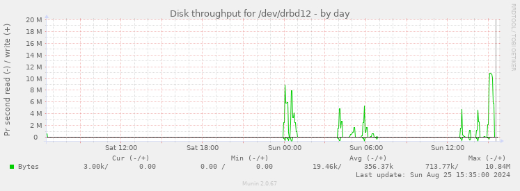 Disk throughput for /dev/drbd12