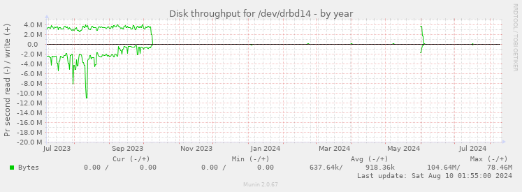 Disk throughput for /dev/drbd14