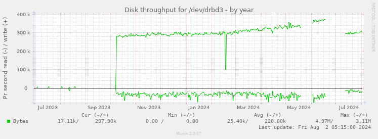 Disk throughput for /dev/drbd3