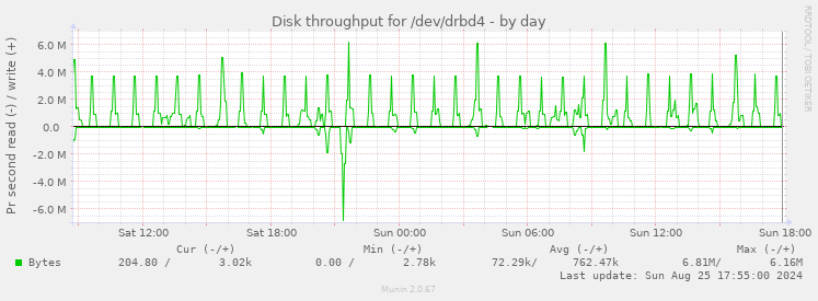 Disk throughput for /dev/drbd4