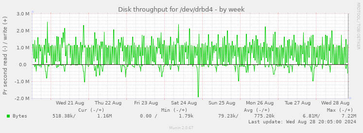 Disk throughput for /dev/drbd4