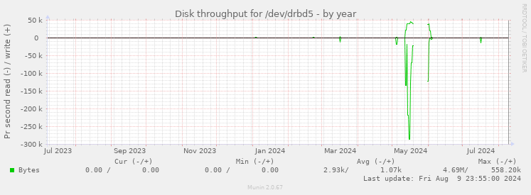 Disk throughput for /dev/drbd5