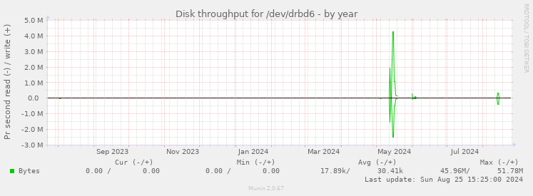 Disk throughput for /dev/drbd6