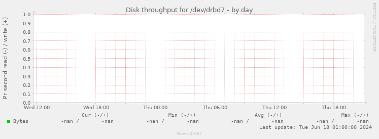 Disk throughput for /dev/drbd7