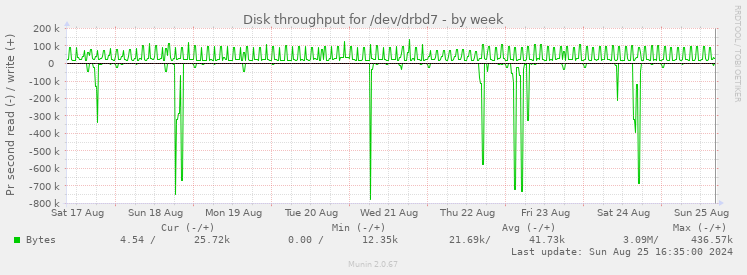 Disk throughput for /dev/drbd7