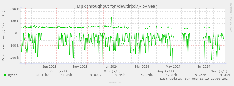 Disk throughput for /dev/drbd7