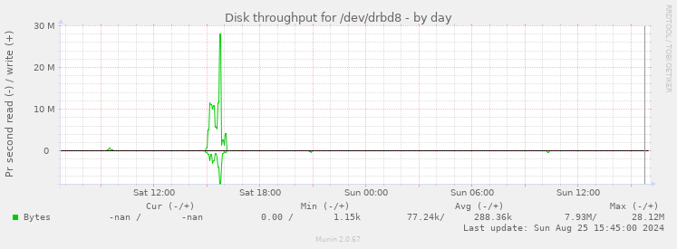 Disk throughput for /dev/drbd8