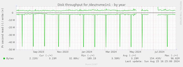 Disk throughput for /dev/nvme1n1