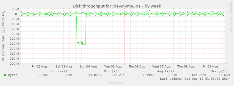 Disk throughput for /dev/nvme3n1