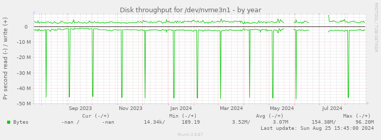 Disk throughput for /dev/nvme3n1