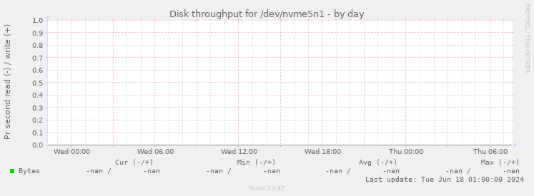 Disk throughput for /dev/nvme5n1