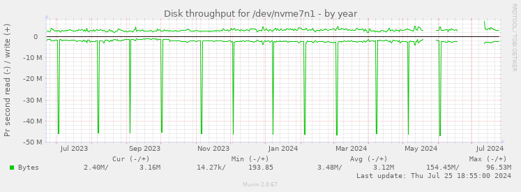 Disk throughput for /dev/nvme7n1
