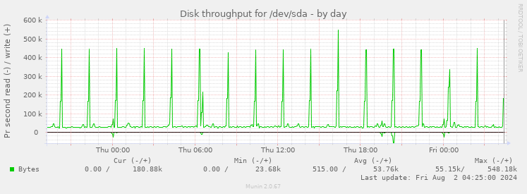 Disk throughput for /dev/sda