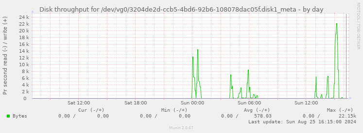 Disk throughput for /dev/vg0/3204de2d-ccb5-4bd6-92b6-108078dac05f.disk1_meta