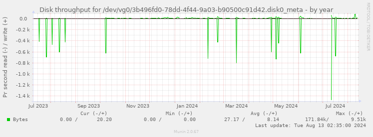 Disk throughput for /dev/vg0/3b496fd0-78dd-4f44-9a03-b90500c91d42.disk0_meta