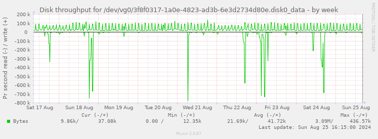 Disk throughput for /dev/vg0/3f8f0317-1a0e-4823-ad3b-6e3d2734d80e.disk0_data