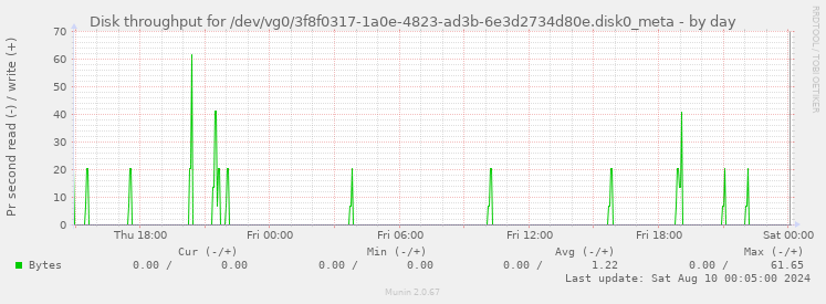 Disk throughput for /dev/vg0/3f8f0317-1a0e-4823-ad3b-6e3d2734d80e.disk0_meta