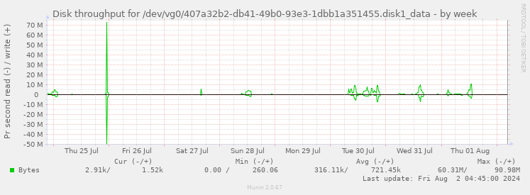 Disk throughput for /dev/vg0/407a32b2-db41-49b0-93e3-1dbb1a351455.disk1_data