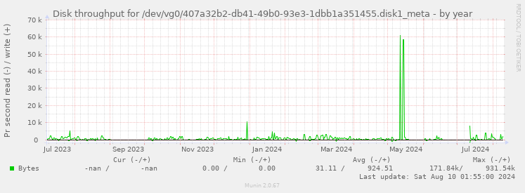 Disk throughput for /dev/vg0/407a32b2-db41-49b0-93e3-1dbb1a351455.disk1_meta