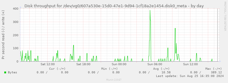 Disk throughput for /dev/vg0/607a530e-15d0-47e1-9d94-1cf18a2e1454.disk0_meta