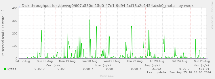 Disk throughput for /dev/vg0/607a530e-15d0-47e1-9d94-1cf18a2e1454.disk0_meta