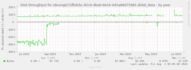 Disk throughput for /dev/vg0/72fbdcbc-82c0-4ba6-8e54-045a86d75981.disk0_data