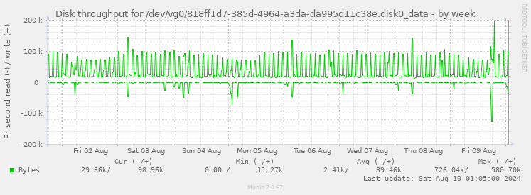 Disk throughput for /dev/vg0/818ff1d7-385d-4964-a3da-da995d11c38e.disk0_data