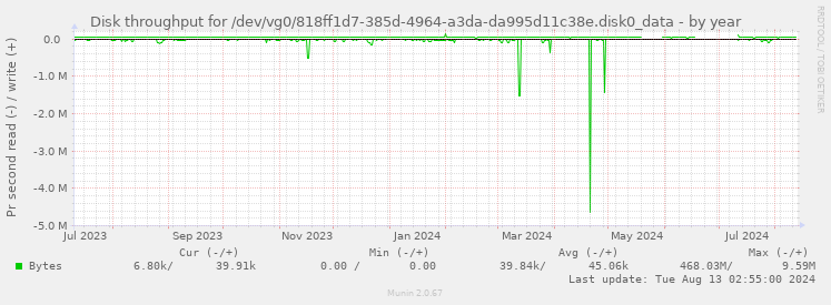 Disk throughput for /dev/vg0/818ff1d7-385d-4964-a3da-da995d11c38e.disk0_data