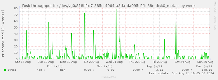 Disk throughput for /dev/vg0/818ff1d7-385d-4964-a3da-da995d11c38e.disk0_meta