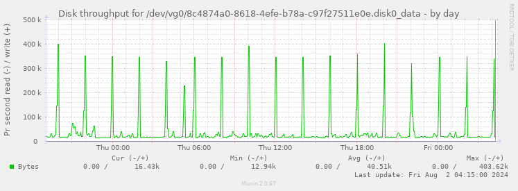 Disk throughput for /dev/vg0/8c4874a0-8618-4efe-b78a-c97f27511e0e.disk0_data