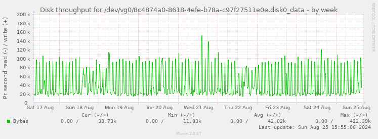 Disk throughput for /dev/vg0/8c4874a0-8618-4efe-b78a-c97f27511e0e.disk0_data