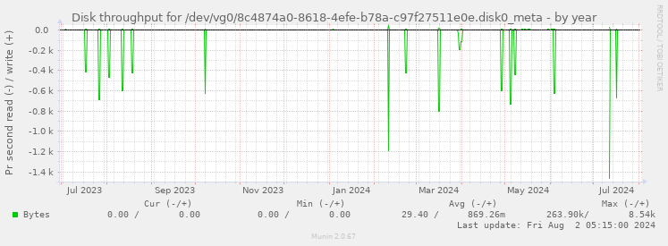 Disk throughput for /dev/vg0/8c4874a0-8618-4efe-b78a-c97f27511e0e.disk0_meta