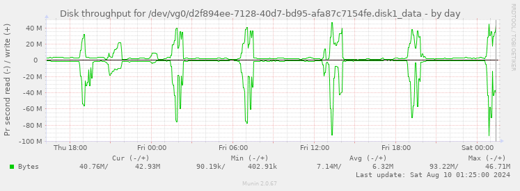 Disk throughput for /dev/vg0/d2f894ee-7128-40d7-bd95-afa87c7154fe.disk1_data