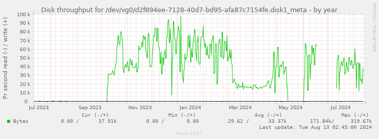 Disk throughput for /dev/vg0/d2f894ee-7128-40d7-bd95-afa87c7154fe.disk1_meta