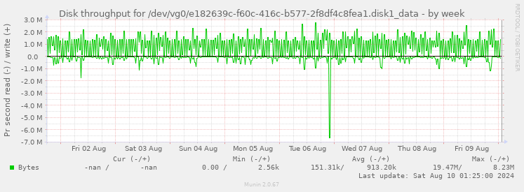 Disk throughput for /dev/vg0/e182639c-f60c-416c-b577-2f8df4c8fea1.disk1_data