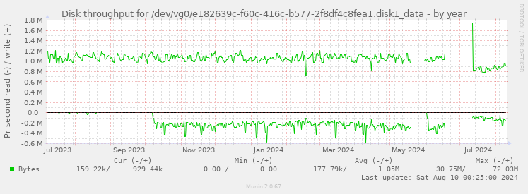 Disk throughput for /dev/vg0/e182639c-f60c-416c-b577-2f8df4c8fea1.disk1_data