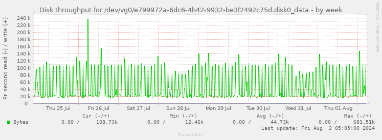 Disk throughput for /dev/vg0/e799972a-6dc6-4b42-9932-be3f2492c75d.disk0_data