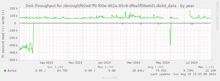 Disk throughput for /dev/vg0/f92e87f0-f00e-462a-85c8-df6a5f09a6d1.disk0_data